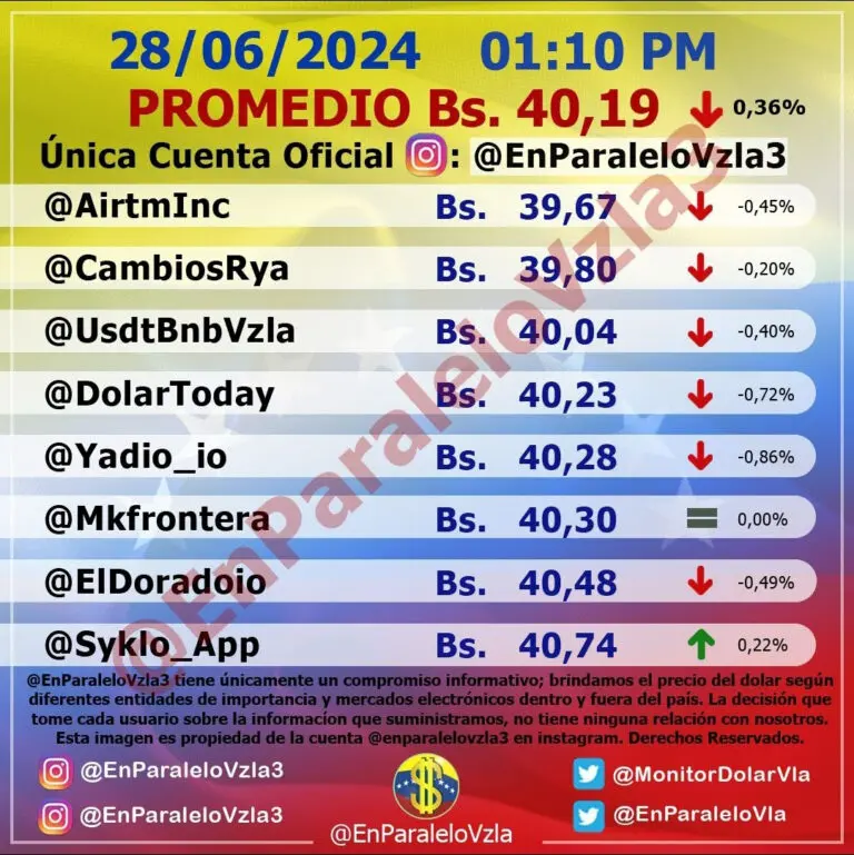 Precio Dólar Paralelo y Dólar BCV en Venezuela 29 de junio de 2024