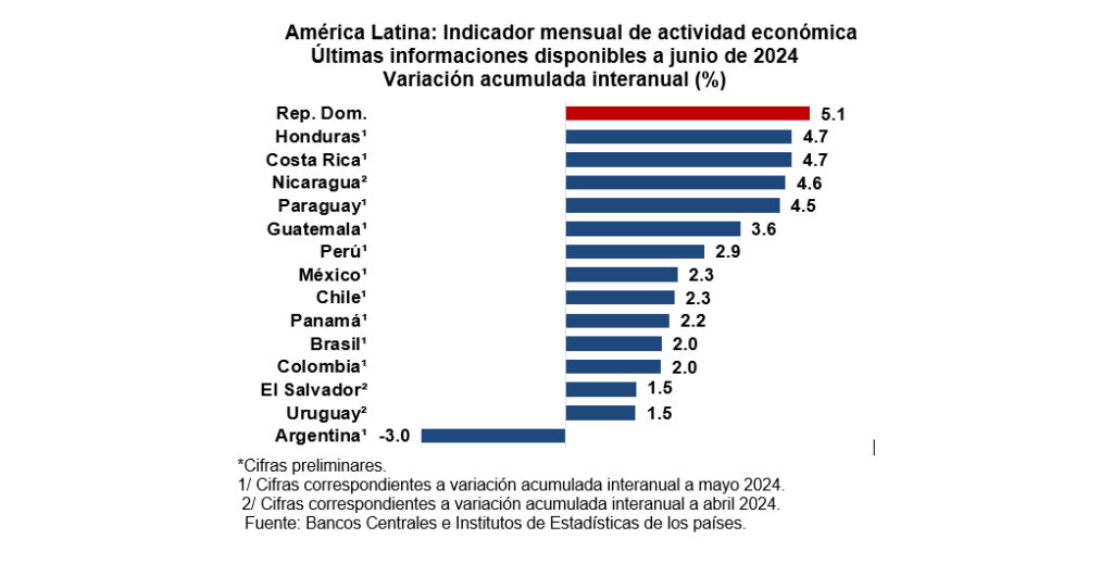 Datos del IMAE colocan a RD como la economía de mayor crecimiento