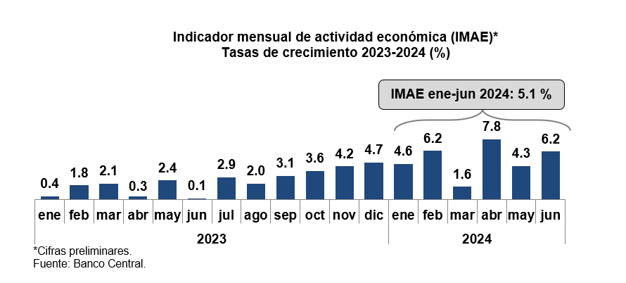 Datos del IMAE colocan a RD como la economía de mayor crecimiento