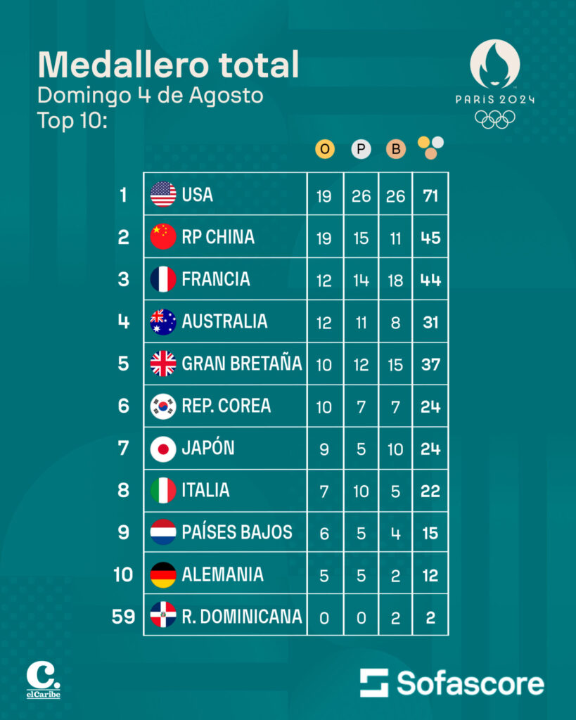 Medallero Olímpico 2024 de los Juegos Olímpicos de París – TURISSALUD