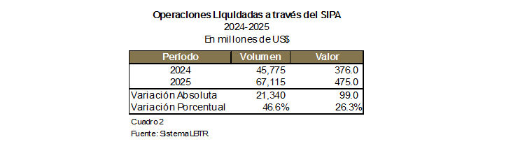 Operaciones liquidadas a través del SIPA