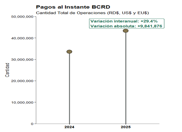 Pagos al instante BCRD