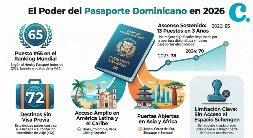 Henley unica el pasaporte dominicano en el puesto 65 a inicios de este 2026