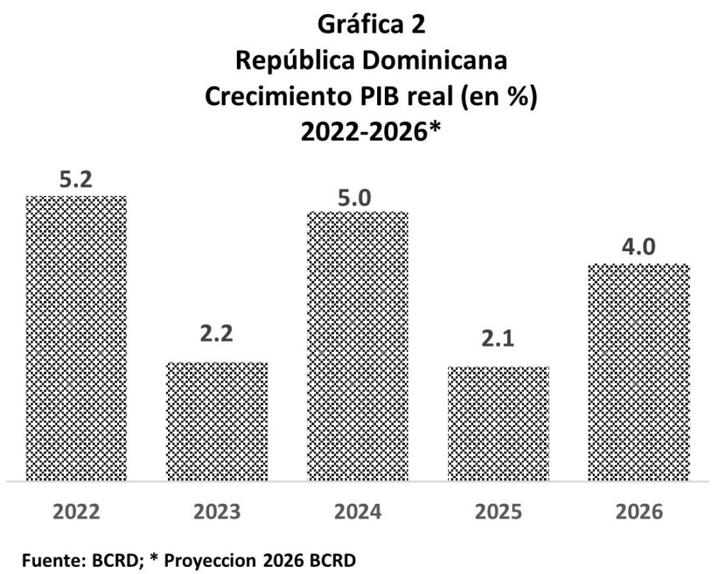 Crecimiento de la economía dominicana en 2026: visión institucional