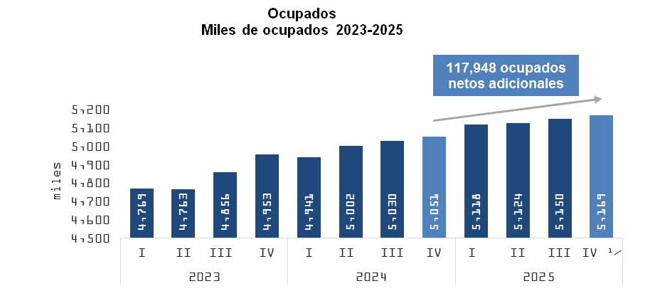 Fuente: Encuesta Nacional Continua de Fuerza de Trabajo (ENCFT).