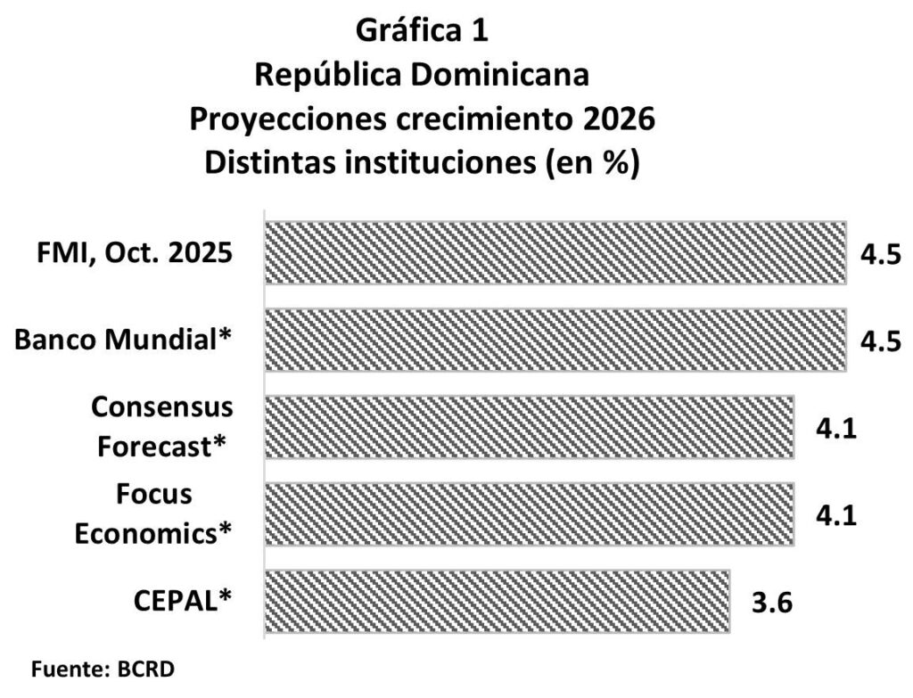 Crecimiento de la economía dominicana en 2026: visión institucional