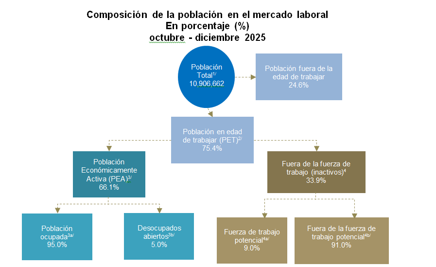 Fuente: Encuesta Nacional Continua de Fuerza de Trabajo (ENCFT).