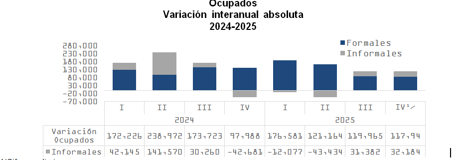 Fuente: Encuesta Nacional Continua de Fuerza de Trabajo (ENCFT).