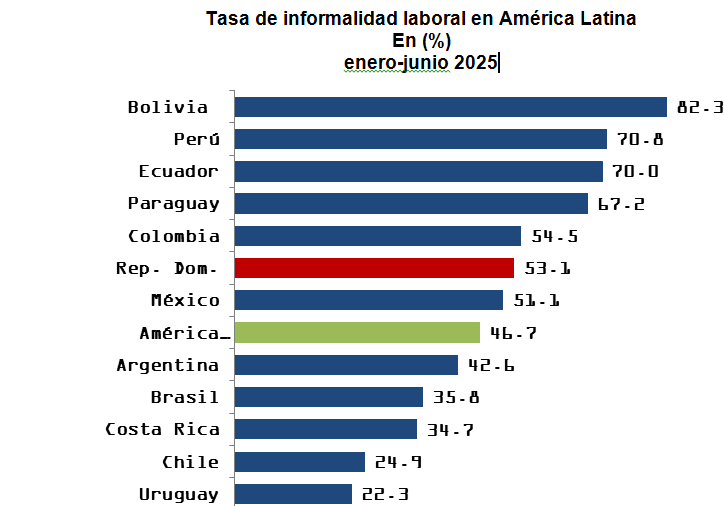 Fuente: Organización Internacional del Trabajo (OIT), Panorama Laboral 2025: América Latina y el Caribe.