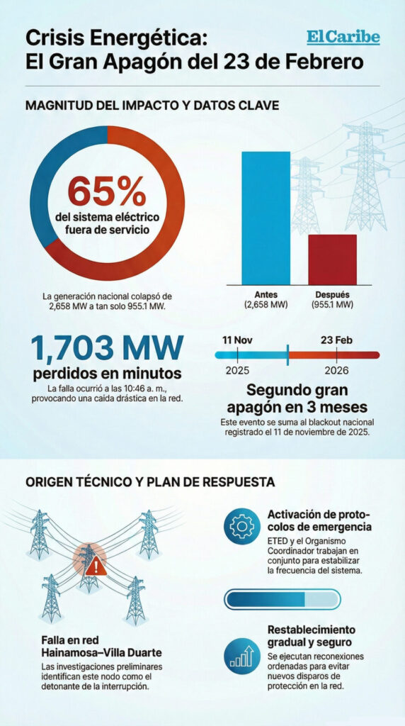 Dos grandes apagones en RD en 3 meses y 12 días