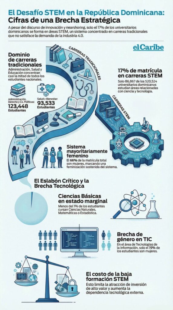 El problema silencioso de las carreras STEM en República Dominicana