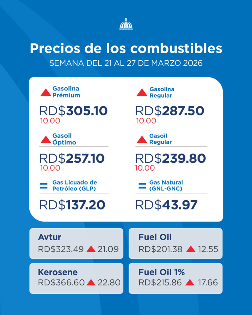 Gobierno incrementa RD$10 por galón en las gasolinas y el gasoil