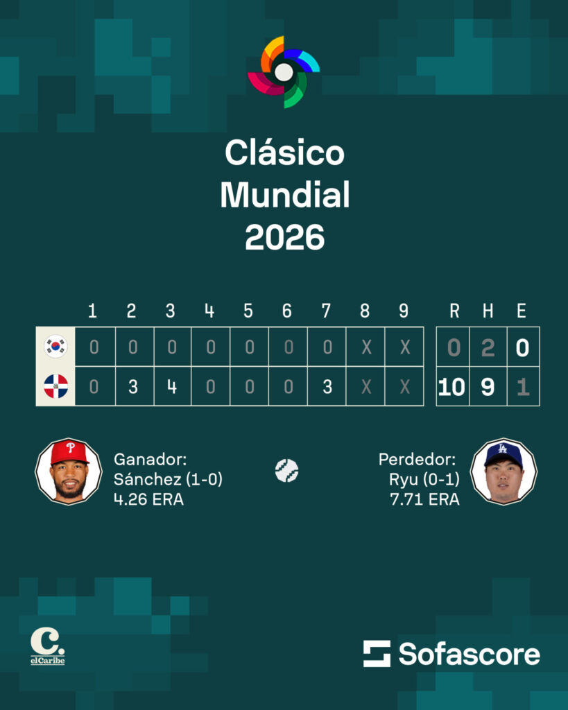 RD noquea a Corea del Sur y avanza a las semifinales