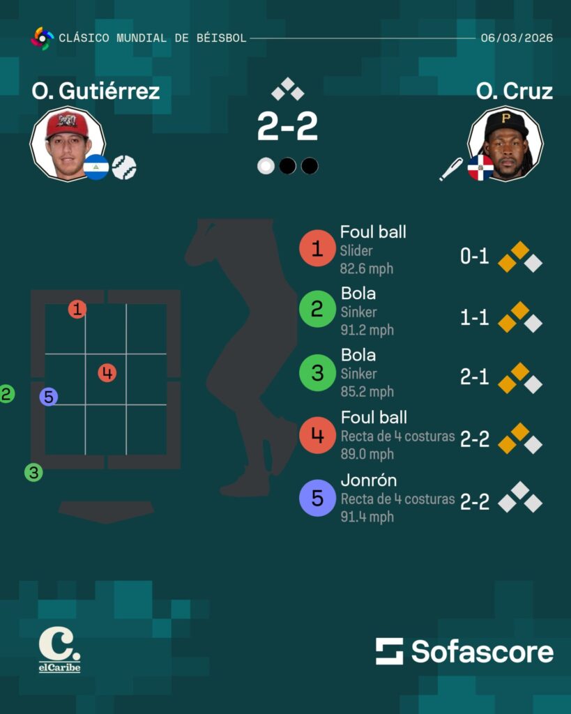 El jonrón de 450 pies de Oneil Cruz: el batazo más largo del Clásico 2026