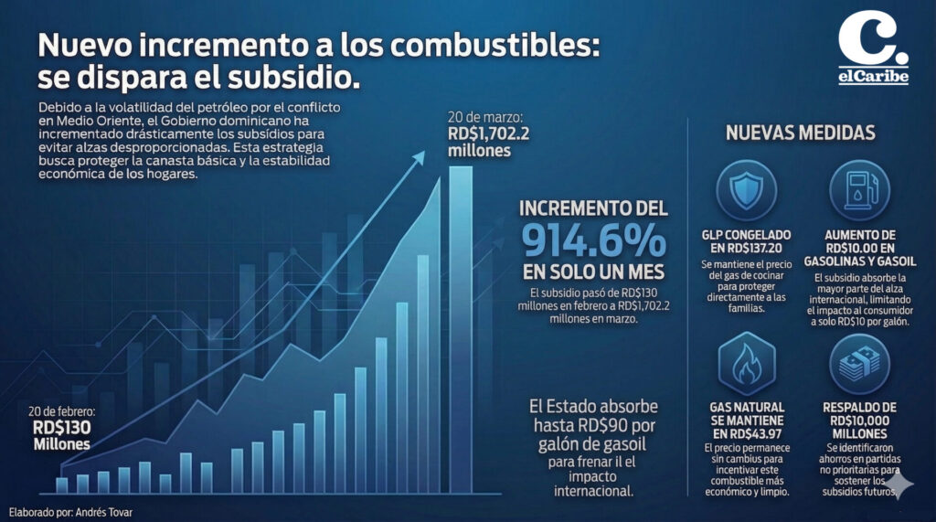 Gobierno incrementa RD$10 por galón en las gasolinas y el gasoil