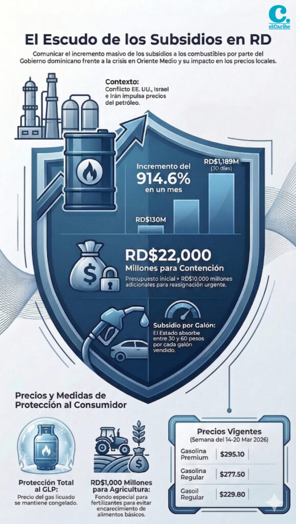 Subsidio a combustibles subió casi un 1,000%; hoy habría más alzas