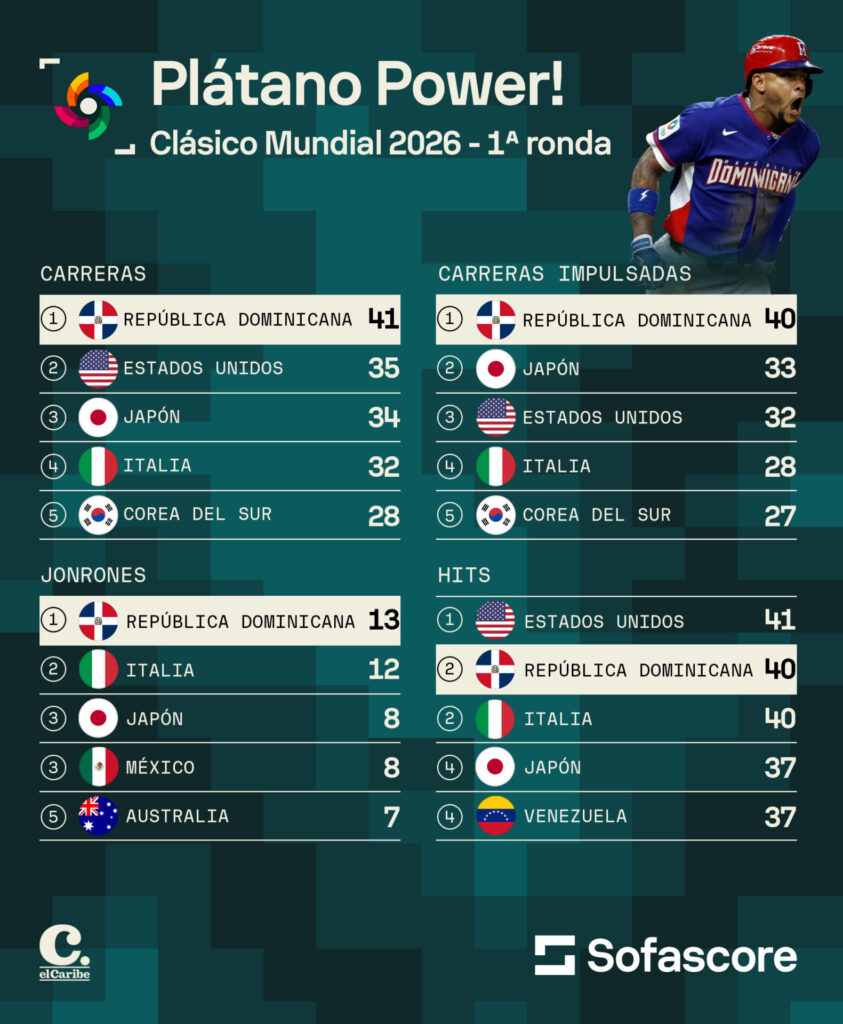INFOGRAFÍA | Dominicana lidera ofensiva del Clásico Mundial