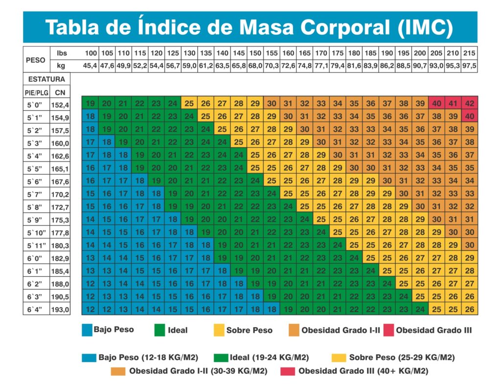 Peso ideal